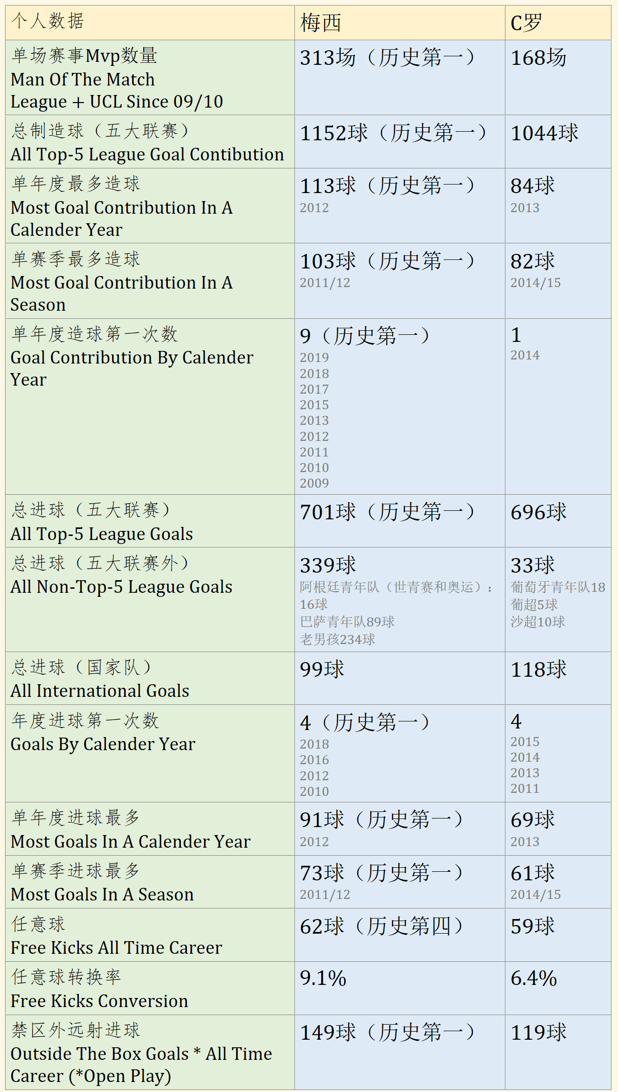 只说进球数这一项（因为助攻和别的数据更不用比