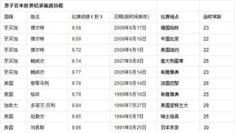 100米世界纪录排名,世界百米纪录排名是怎样的？